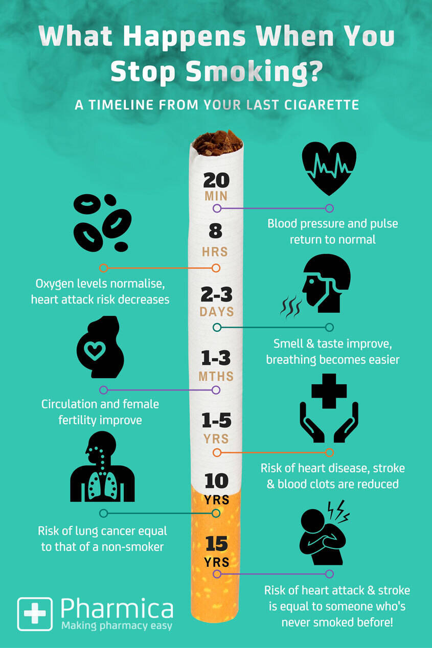 What Happens After You Stop Smoking Pharmica